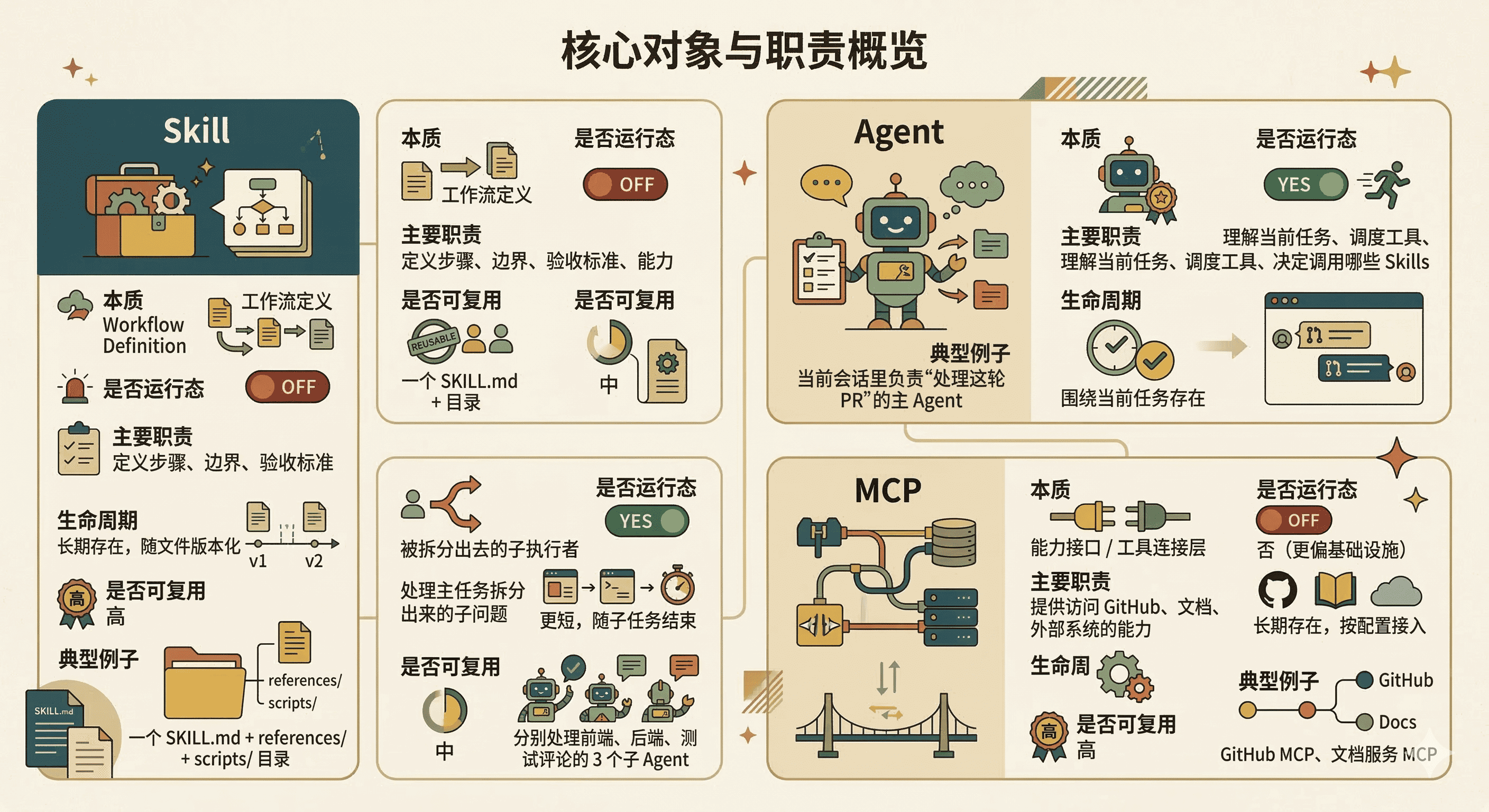 核心对象与职责概览