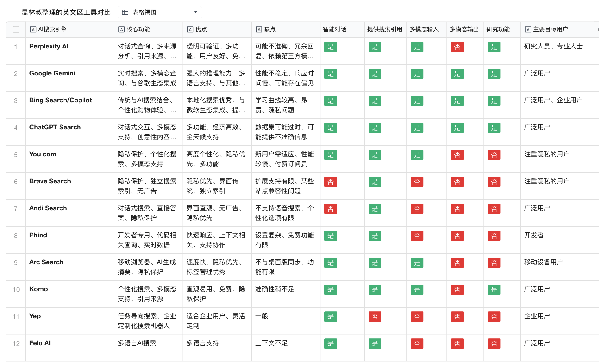 颠覆传统搜索！全球AI搜索工具正在攻城略地