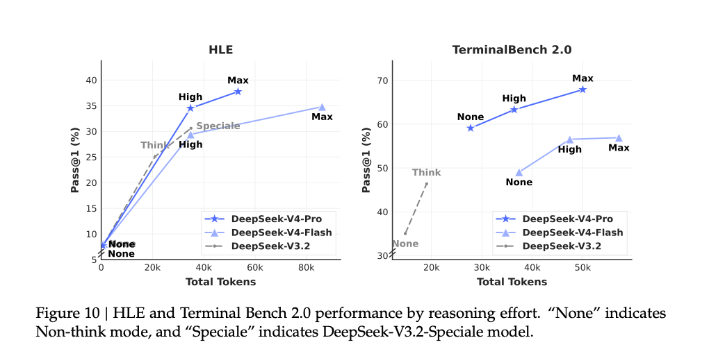 原文第 41 页 Figure 10：不同 reasoning effort 下的表现