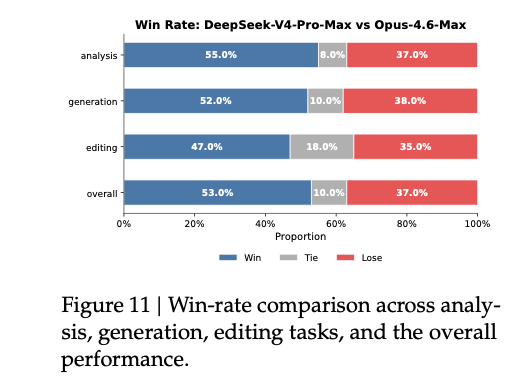 原文第 43 页 Figure 11：white-collar 任务 win-rate