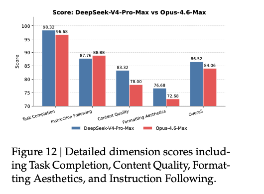 原文第 43 页 Figure 12：white-collar 任务维度对比