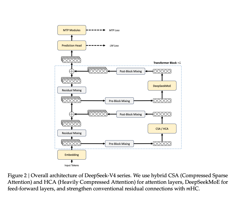 原文第 6 页 Figure 2：DeepSeek-V4 整体架构图