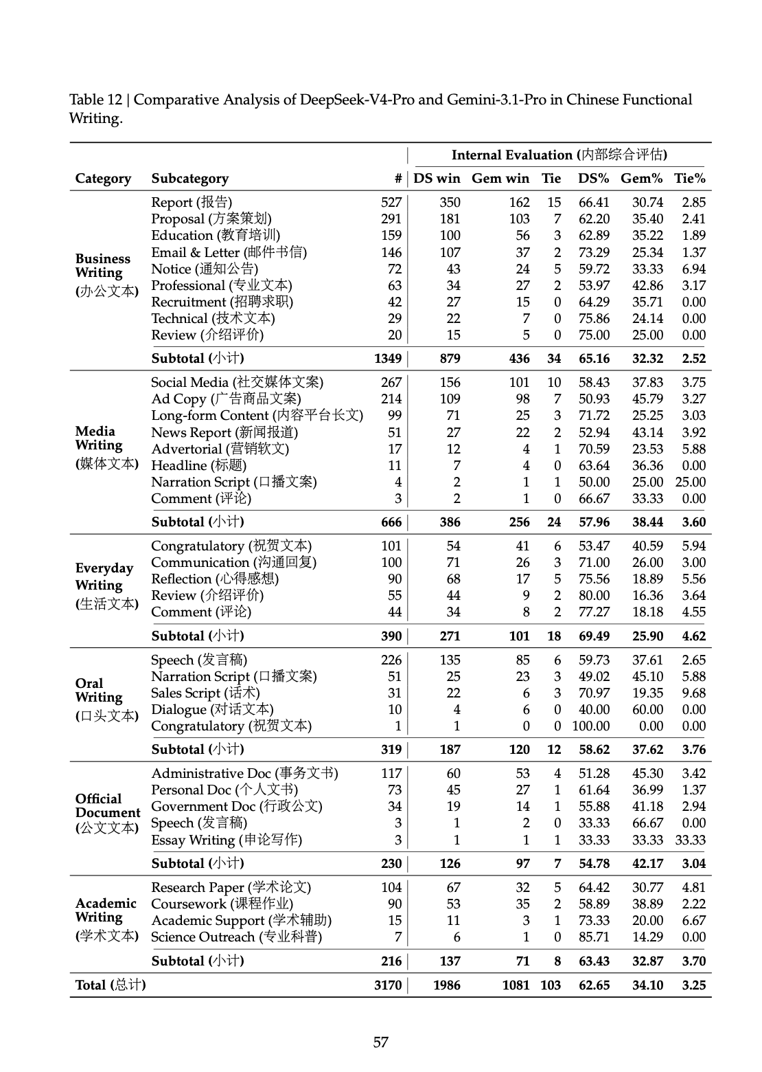 原文第 57 页 Table 12：中文功能写作对比