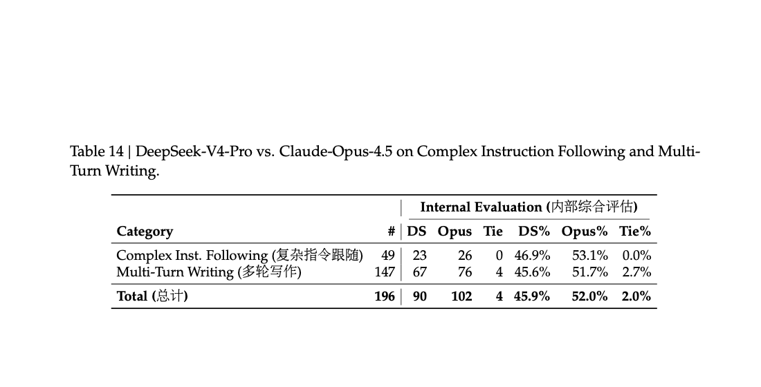 原文第 58 页 Table 14：复杂指令跟随与多轮写作对比