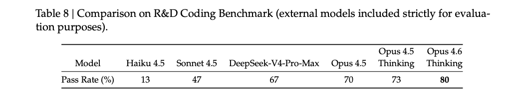 原文第 44 页 Table 8：R&D coding benchmark 对比